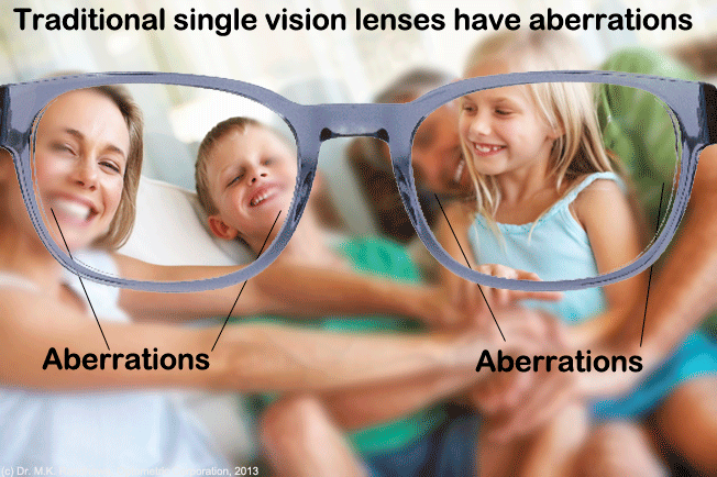 Traditional lenses have aberrations that cause visual fatigue during visually demanding tasks like, office work, school, driving, computer, tablet and smart phone use.  Digital lesnes eliminate abberations.