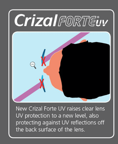 ESPF 25 Blocks UV from the front of the lens and also blocks reflected rays